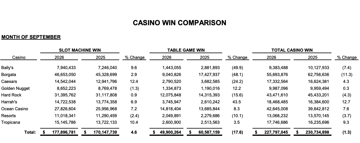 Atlantic City casino revenue September nor'easter